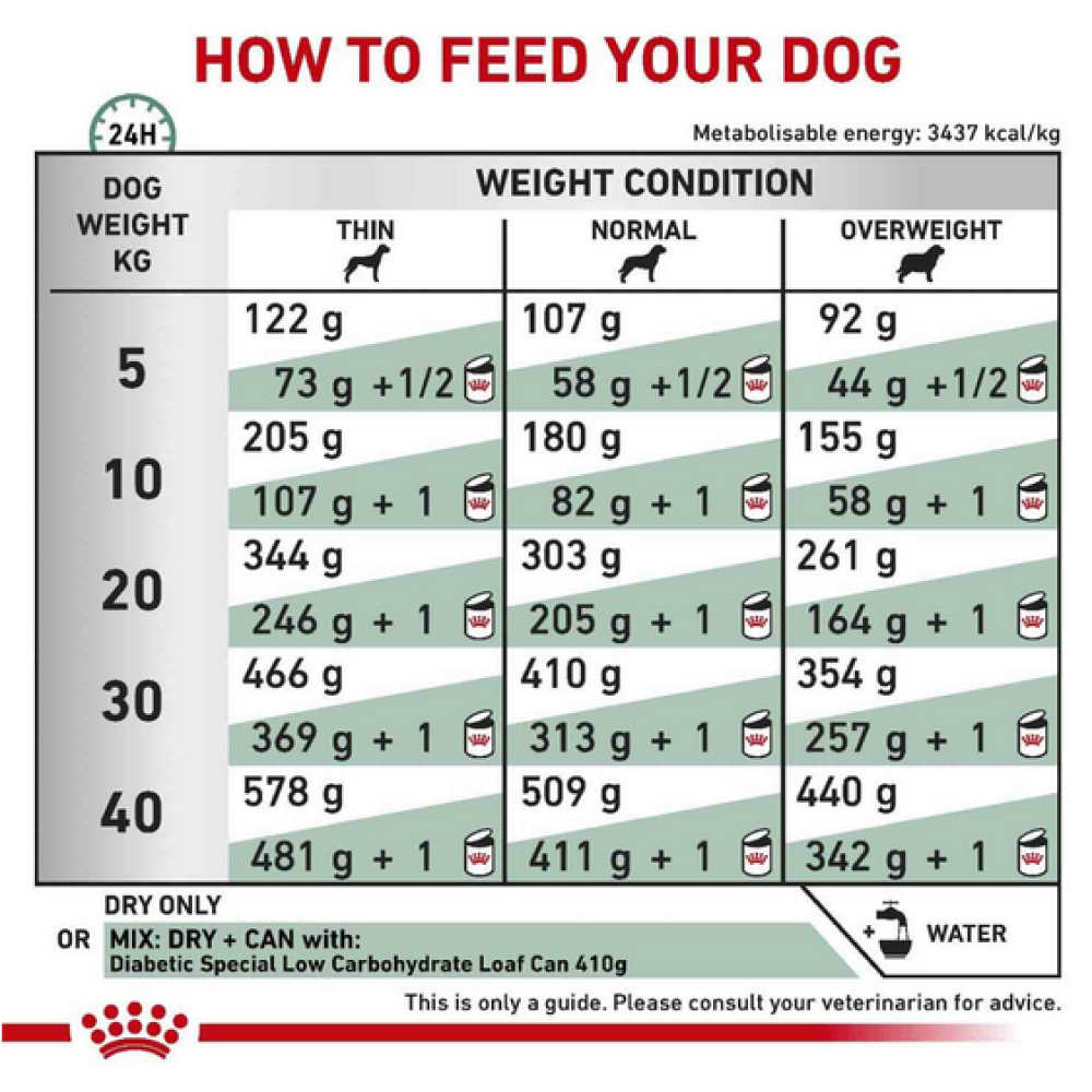 Royal Canin Diabetic Canine Dog Dry Food image 6