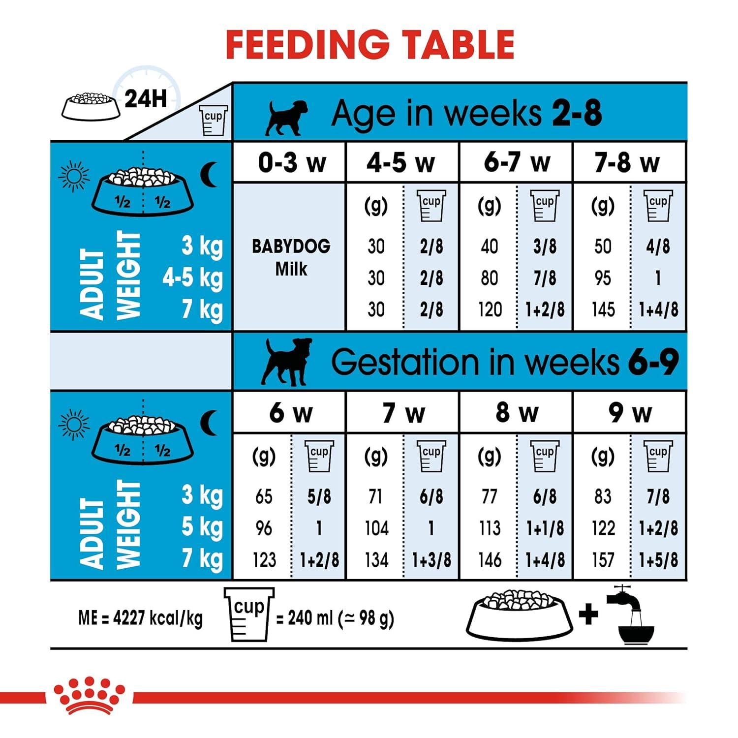 Royal Canin Mini Starter, Mother & Babydog Dry Food image 5