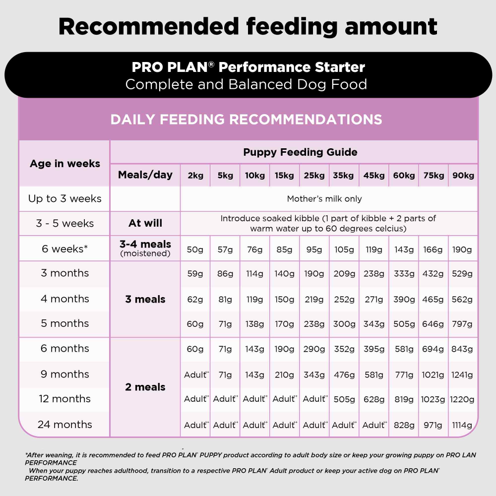 Purina Pro Plan Chicken Mother and Puppy Starter Dog Dry Food (New Improved Formula) image 6