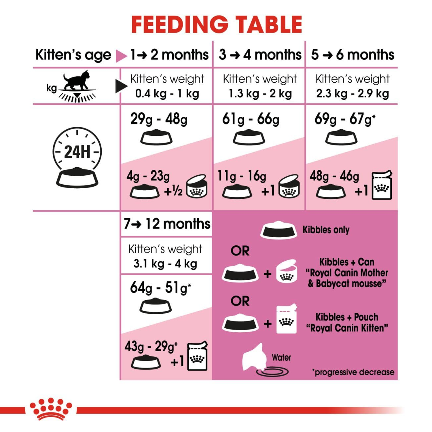 Royal Canin Kitten Dry Cat Food image 6