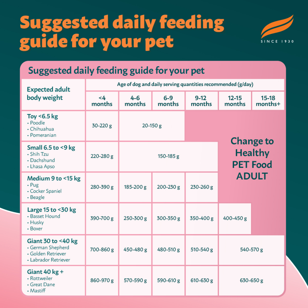 Himalaya Chicken & Milk Healthy Pet Puppy Dry Food image 6