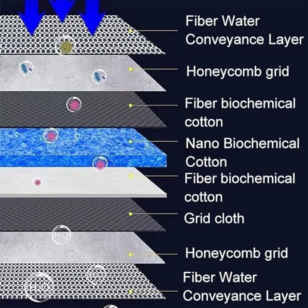 QPets 8 Layer High Density Reusable Aquarium Filter for Fish image 5